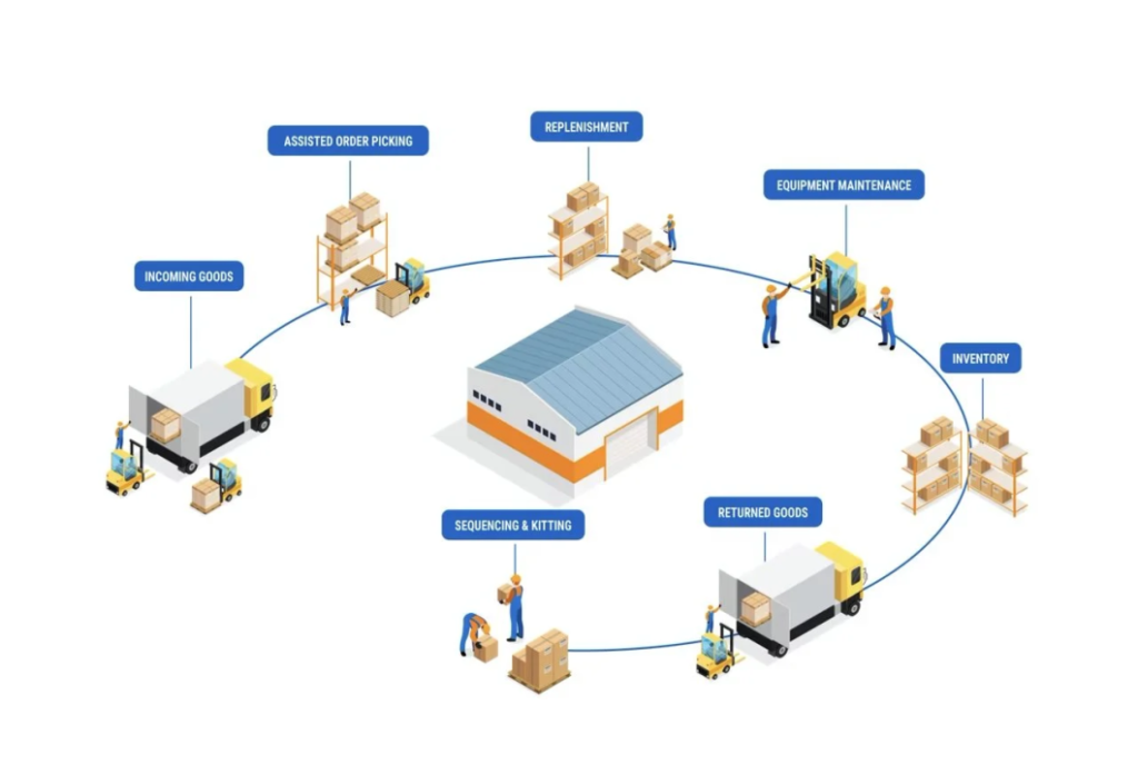 Supply chain predictive analytics